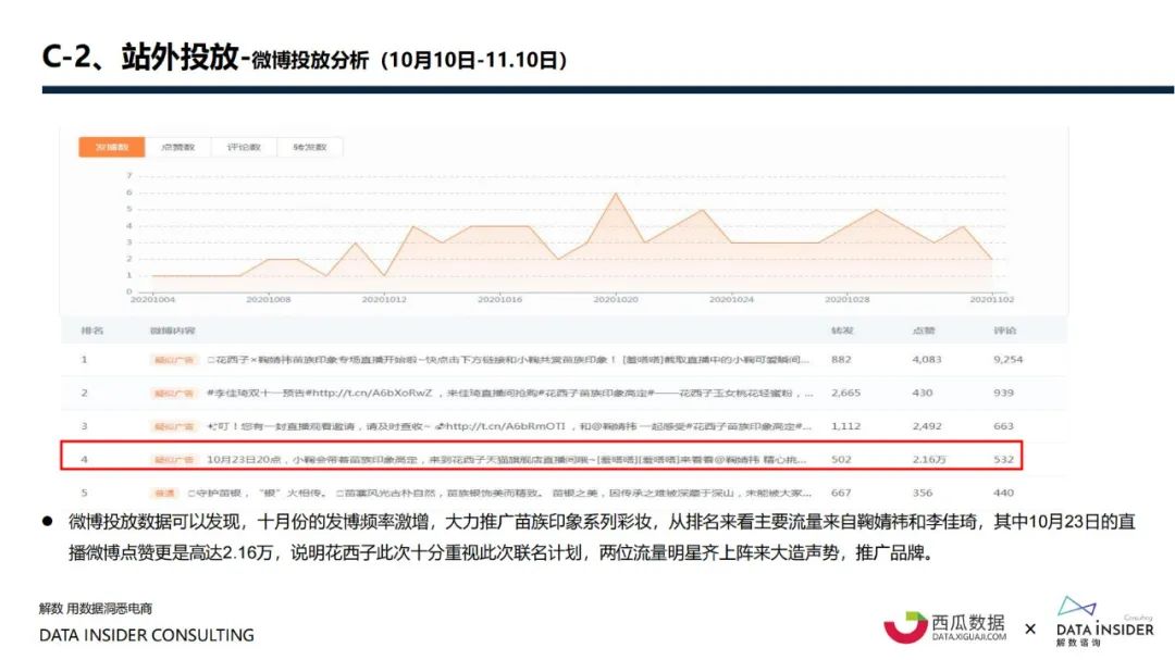 花西子全域拆解复盘分析方案