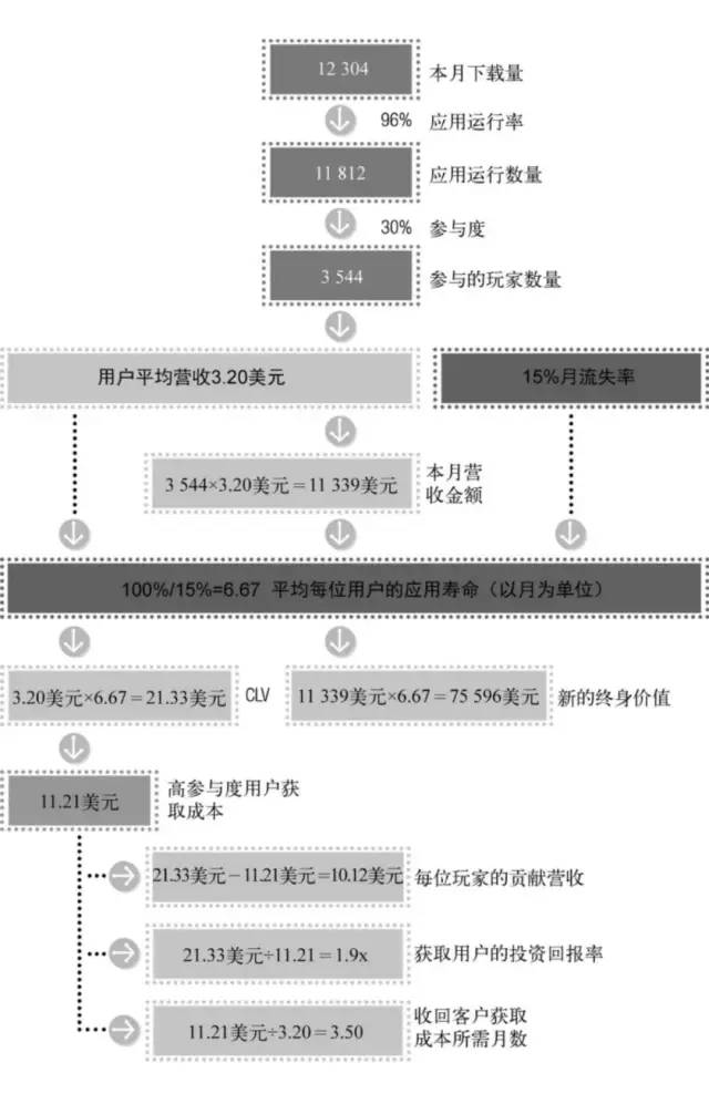 《精益数据分析》笔记