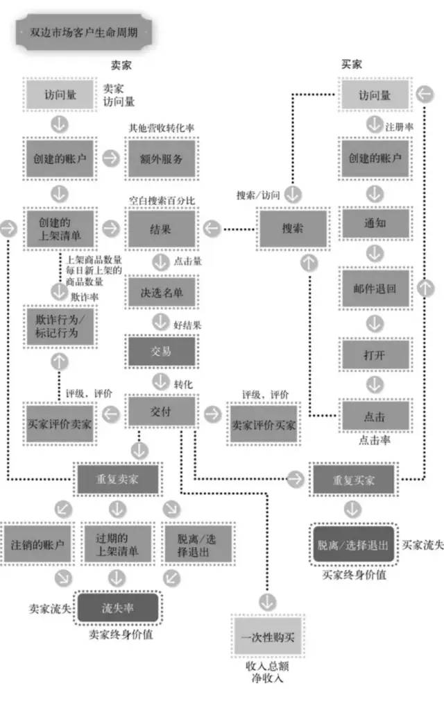 《精益数据分析》笔记