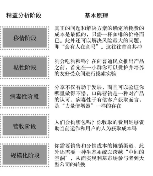 《精益数据分析》笔记