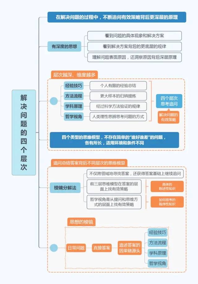 思考逻辑六层次模型