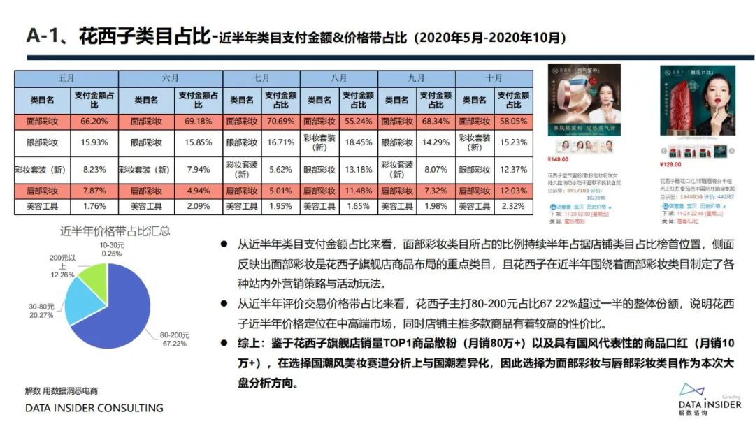 花西子全域拆解复盘分析方案