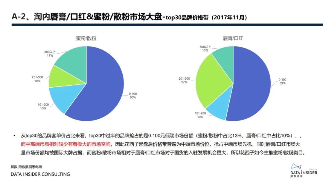 花西子全域拆解复盘分析方案