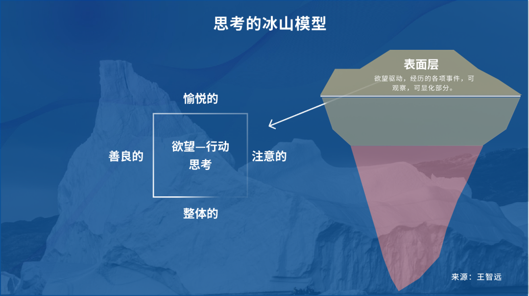 思考的冰山模型