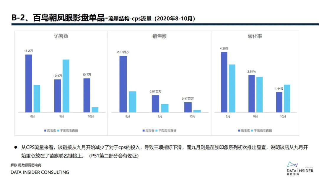 花西子全域拆解复盘分析方案