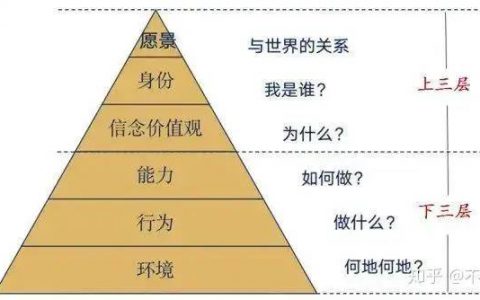 思考逻辑六层次模型