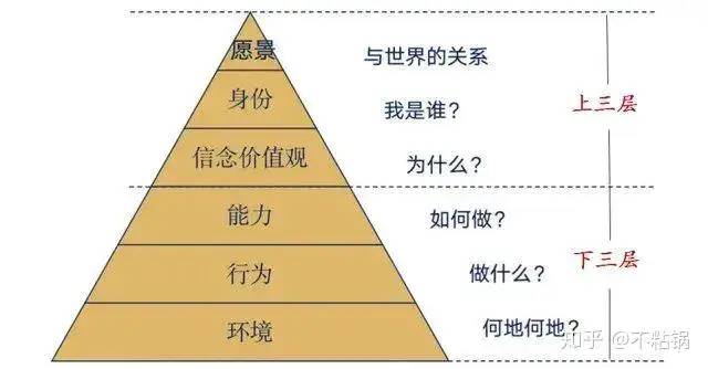 思考逻辑六层次模型