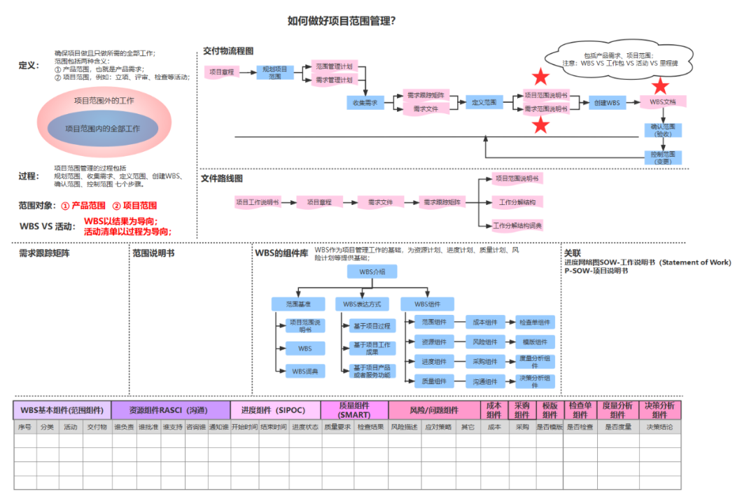 11张 项目管理全流程图