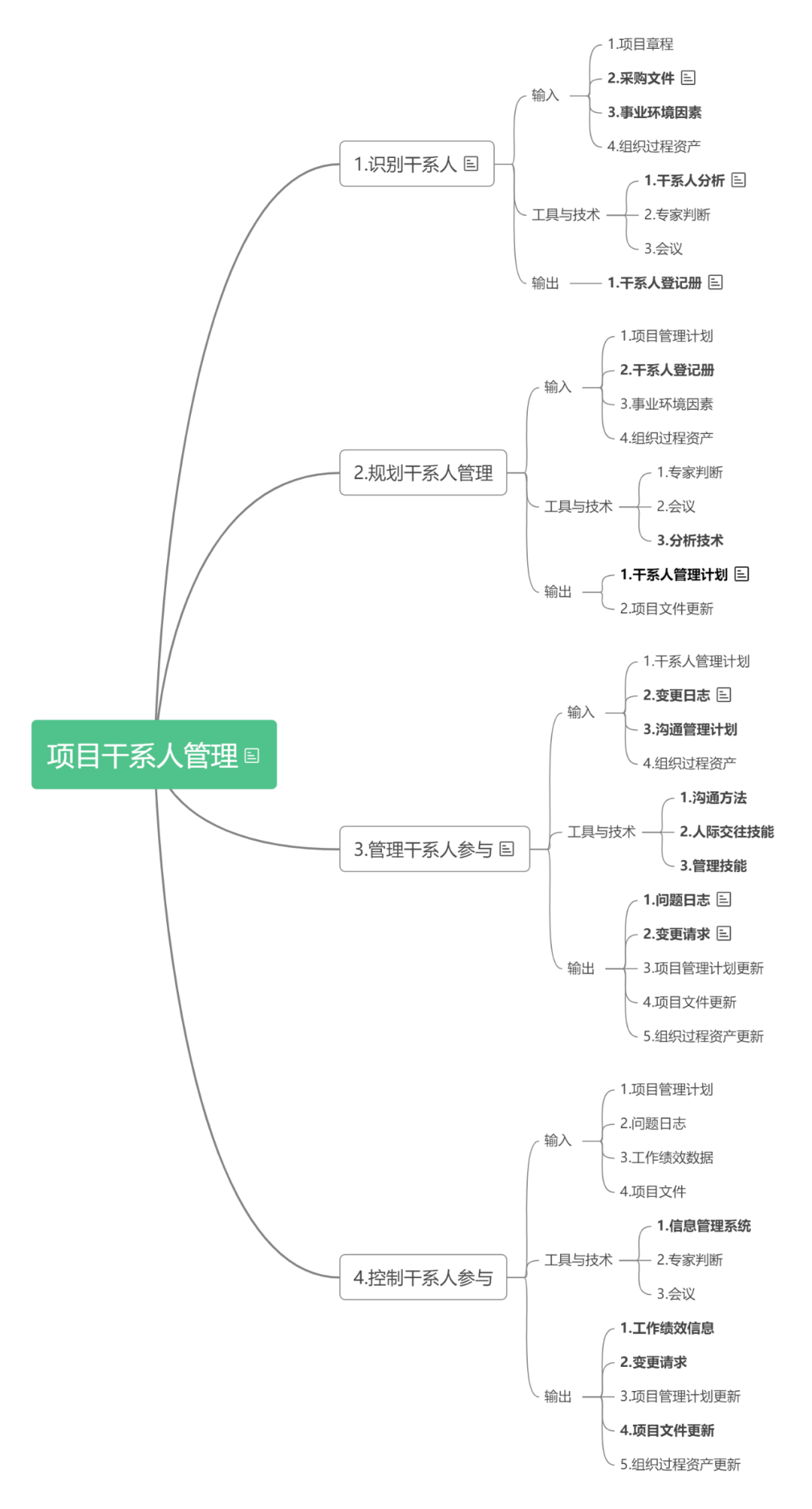 11张 项目管理全流程图