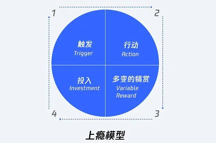 用户运营模型系列：上瘾模型&二八定律