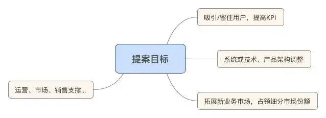 《神一样的产品经理》读书笔记——商业需求文档（BRD）