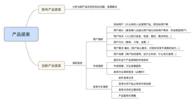 《神一样的产品经理》读书笔记——商业需求文档（BRD）