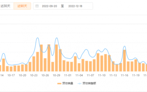 日销12万单、GMV破百万，这些黑马商品揭秘年底爆单新玩法！