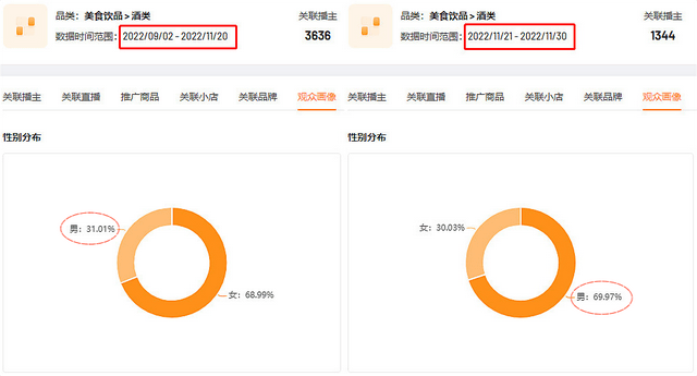 刚上架日销500万+，如何借“看球经济”引爆酒水消费？