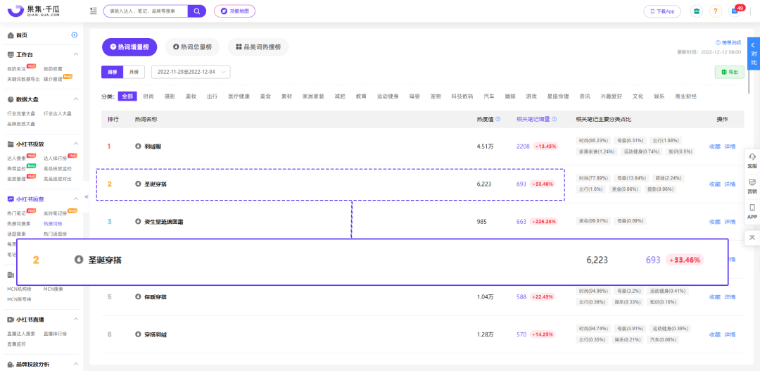 “圣诞穿搭”热度飙升，品牌如何打造爆款笔记？