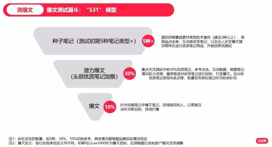 采访手记：小红书如何打造高爆文率49%的流量密码？