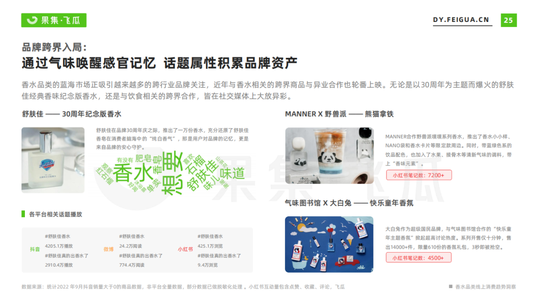 2022年香水行业线上消费趋势洞察：抖音香水市场增幅达86%
