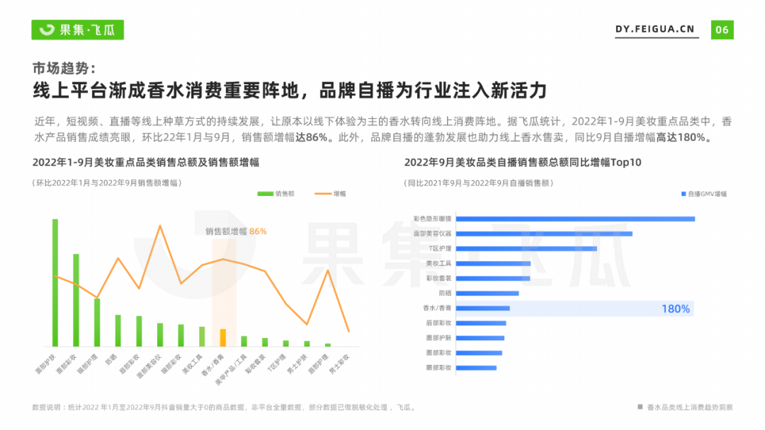 2022年香水行业线上消费趋势洞察：抖音香水市场增幅达86%