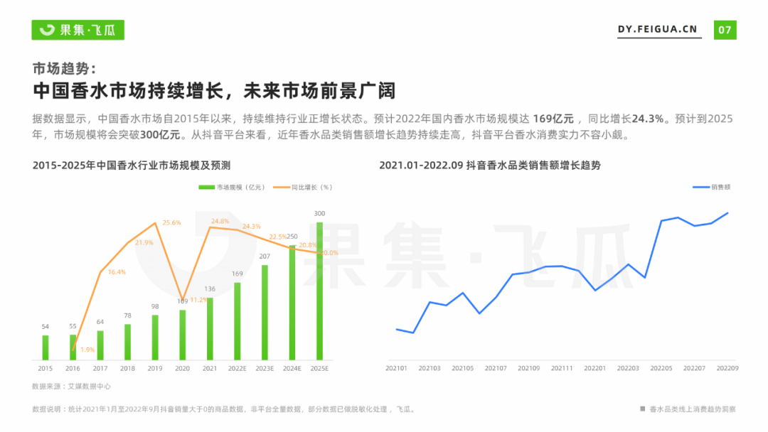 2022年香水行业线上消费趋势洞察：抖音香水市场增幅达86%