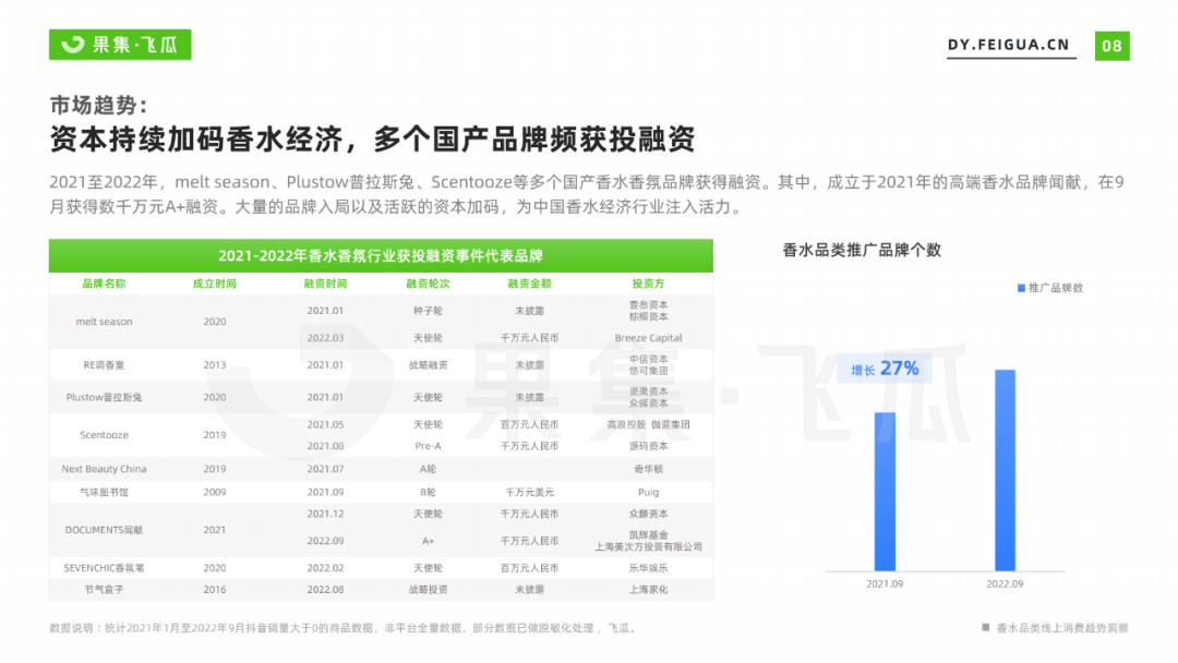 2022年香水行业线上消费趋势洞察：抖音香水市场增幅达86%