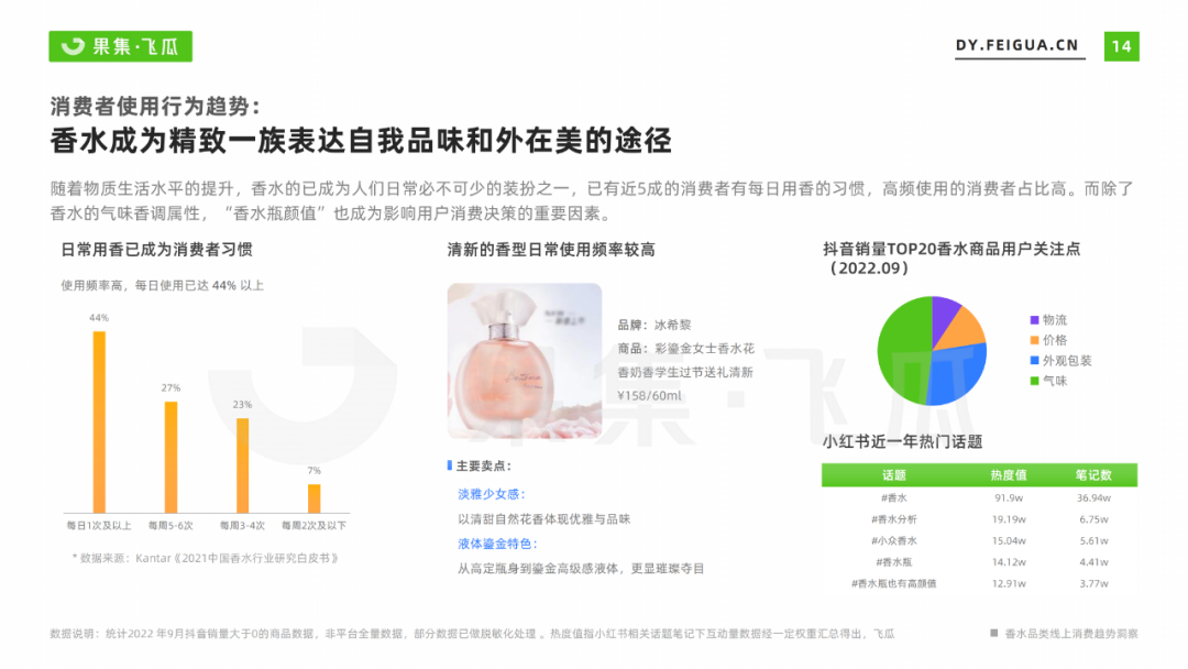 2022年香水行业线上消费趋势洞察：抖音香水市场增幅达86%