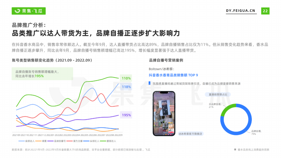 2022年香水行业线上消费趋势洞察：抖音香水市场增幅达86%