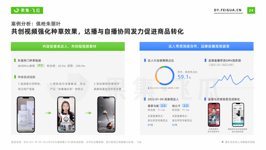 2022年香水行业线上消费趋势洞察：抖音香水市场增幅达86%