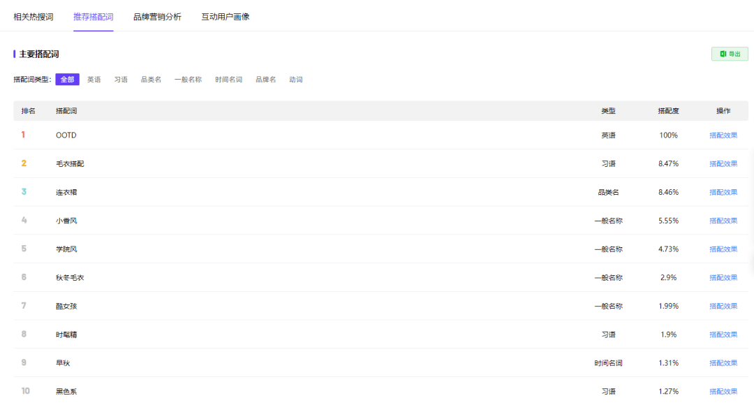 “圣诞穿搭”热度飙升，品牌如何打造爆款笔记？