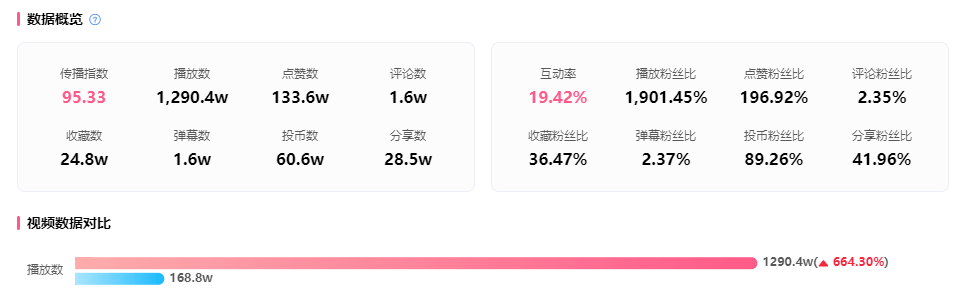 暴涨1300万播放！两步从B站榜首走到站外热门