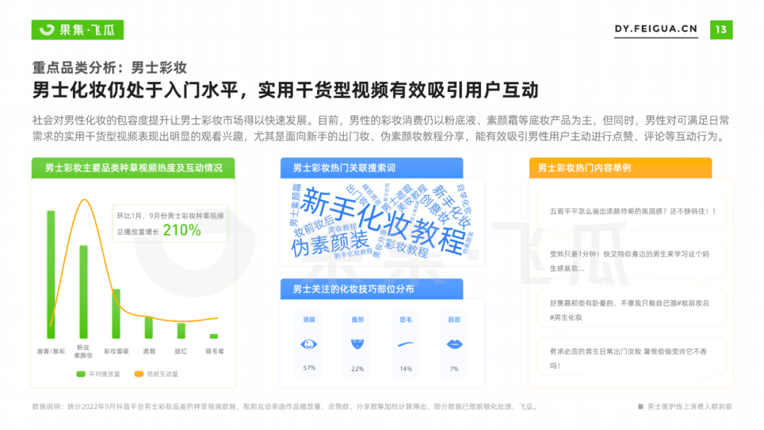 2022男士美妆个护线上消费人群洞察：全方位护理需求浮现