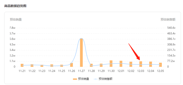 新品上线日销10万，它仅用3天从小众单品逆袭为“爆款黑马”