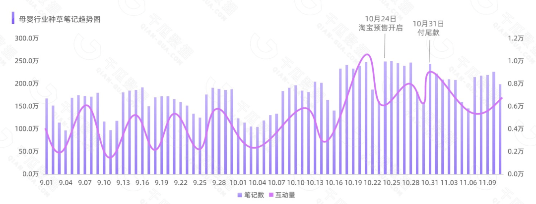 千瓜重磅发布|2022年双十一母婴行业数据研报