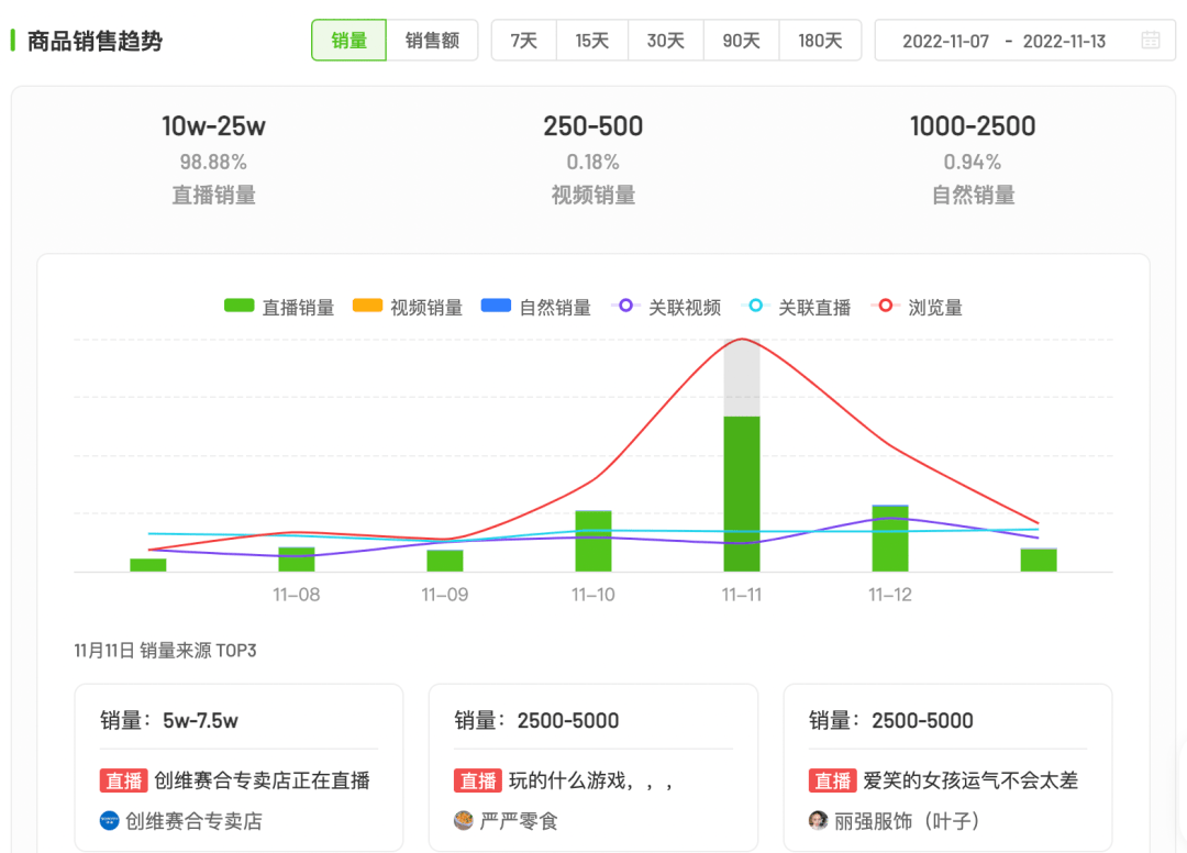 一周抖音直播500w+销售额，新兴品牌如何在大促抢占女性购买力？