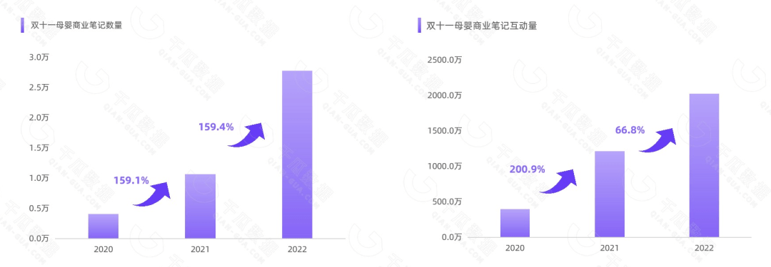 千瓜重磅发布|2022年双十一母婴行业数据研报