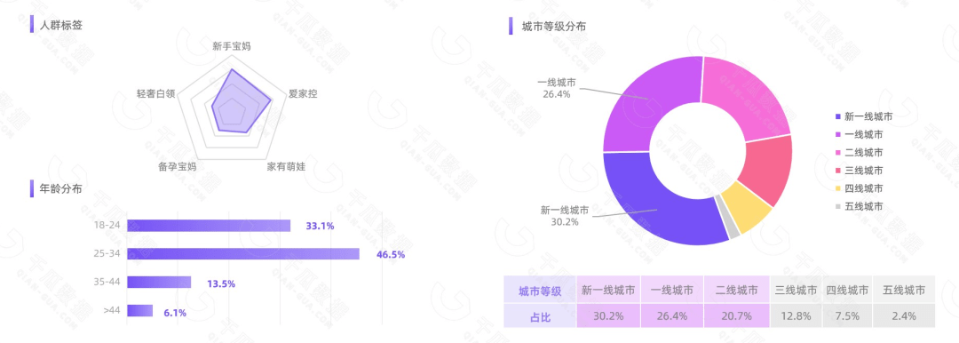 千瓜重磅发布|2022年双十一母婴行业数据研报