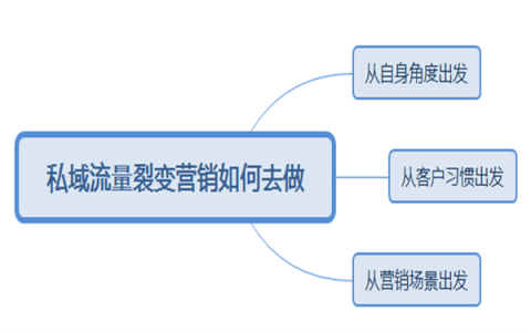 私域流量裂变营销如何去做(私域流量和裂变营销总结)