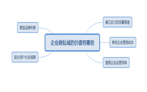 企业做私域的价值有哪些(私域流量对企业的价值)