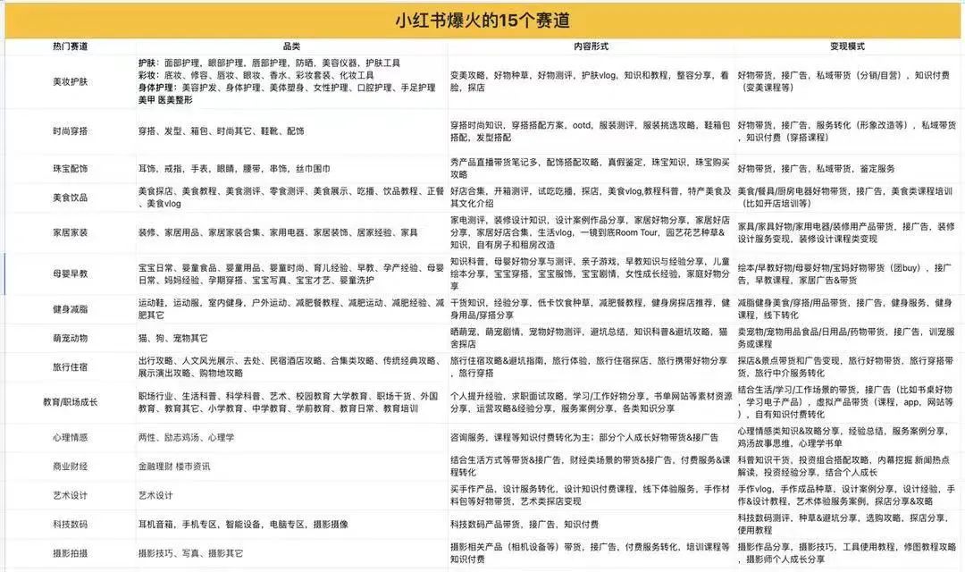 独家整理！新手博主360度定位模型！【建议收藏】