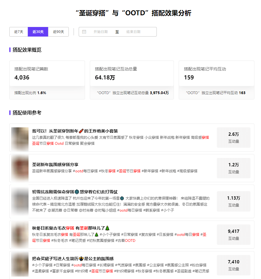 “圣诞穿搭”热度飙升，品牌如何打造爆款笔记？