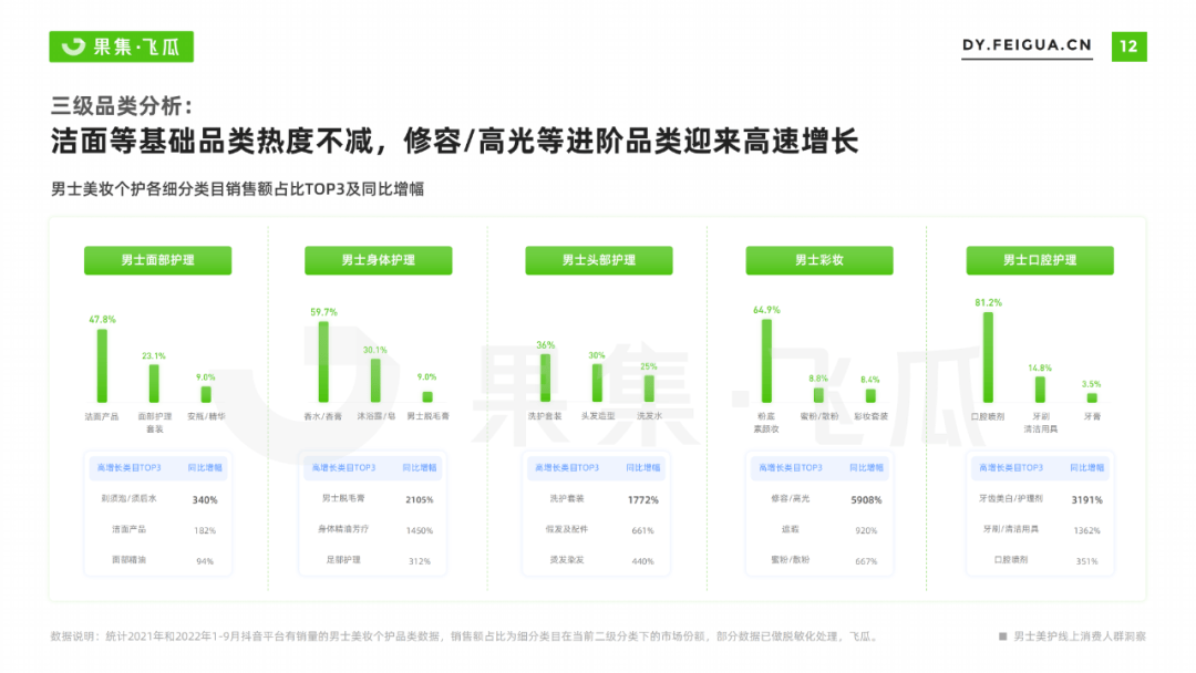 2022男士美妆个护线上消费人群洞察：全方位护理需求浮现