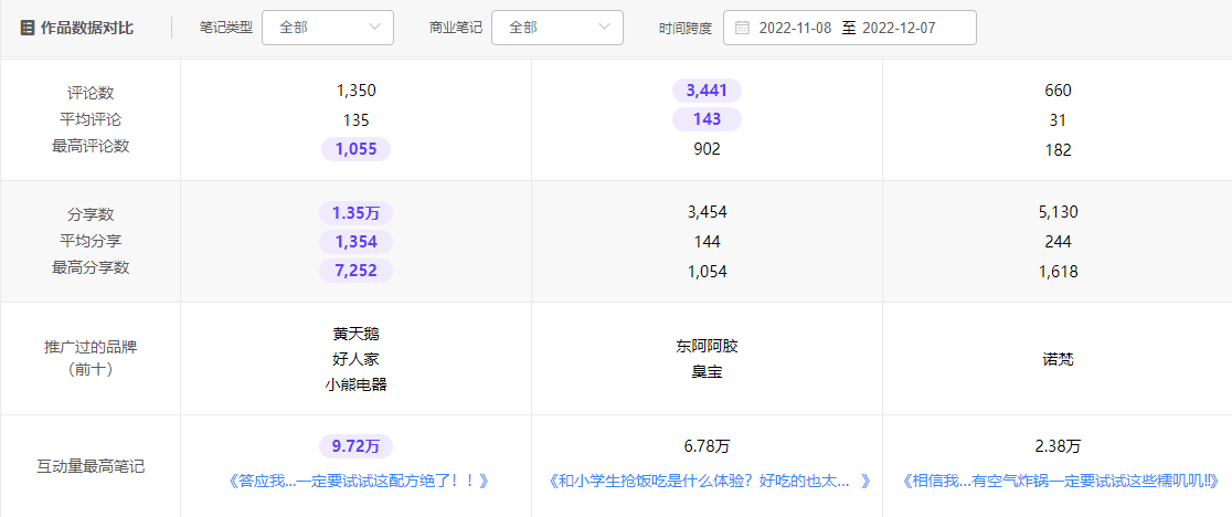 小红书账号分析 | 如何高效精筛小红书KOL？