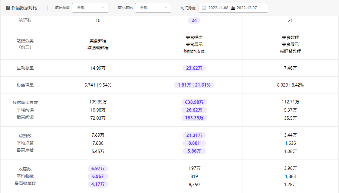 小红书账号分析 | 如何高效精筛小红书KOL？