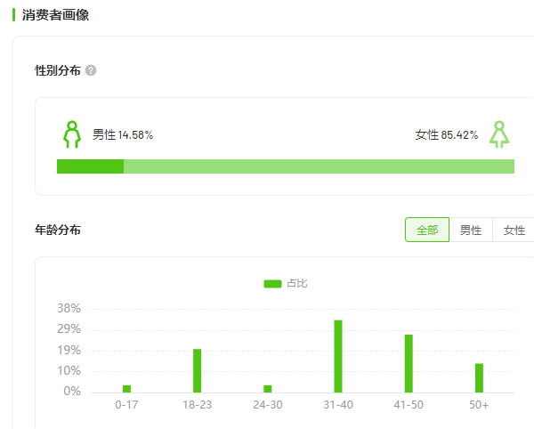 一周抖音直播500w+销售额，新兴品牌如何在大促抢占女性购买力？