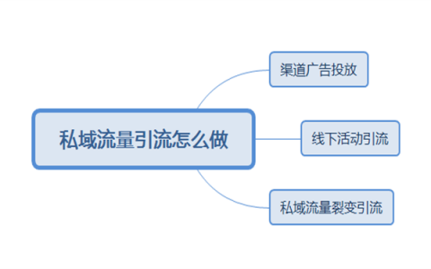 私域流量引流怎么做(私域流量引流运营)