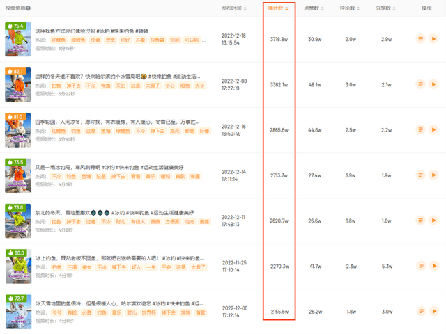 近4000w播放、57w涨粉！冰钓内容如何为她创造逆袭机遇？