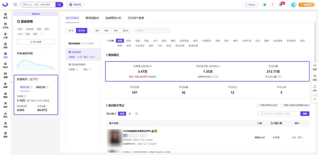 “圣诞穿搭”热度飙升，品牌如何打造爆款笔记？