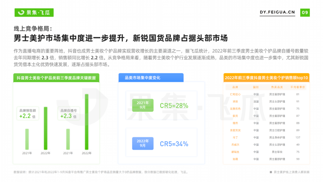 2022男士美妆个护线上消费人群洞察：全方位护理需求浮现