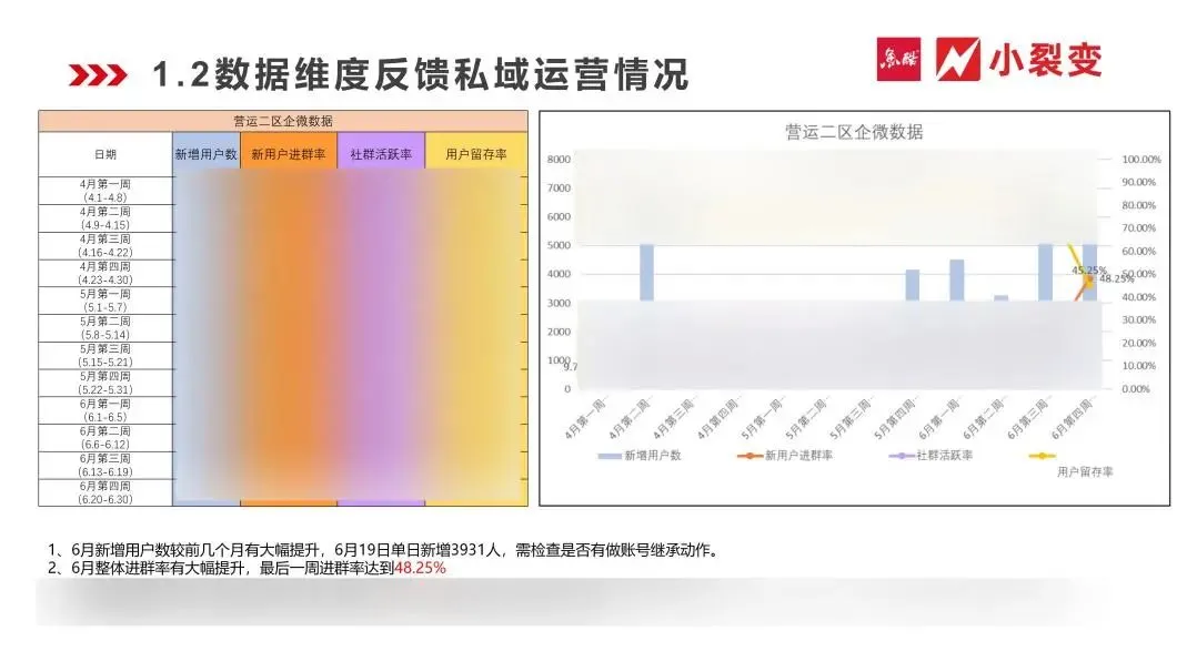 连锁餐饮品牌私域最佳实践,超高效运营近百万客户!