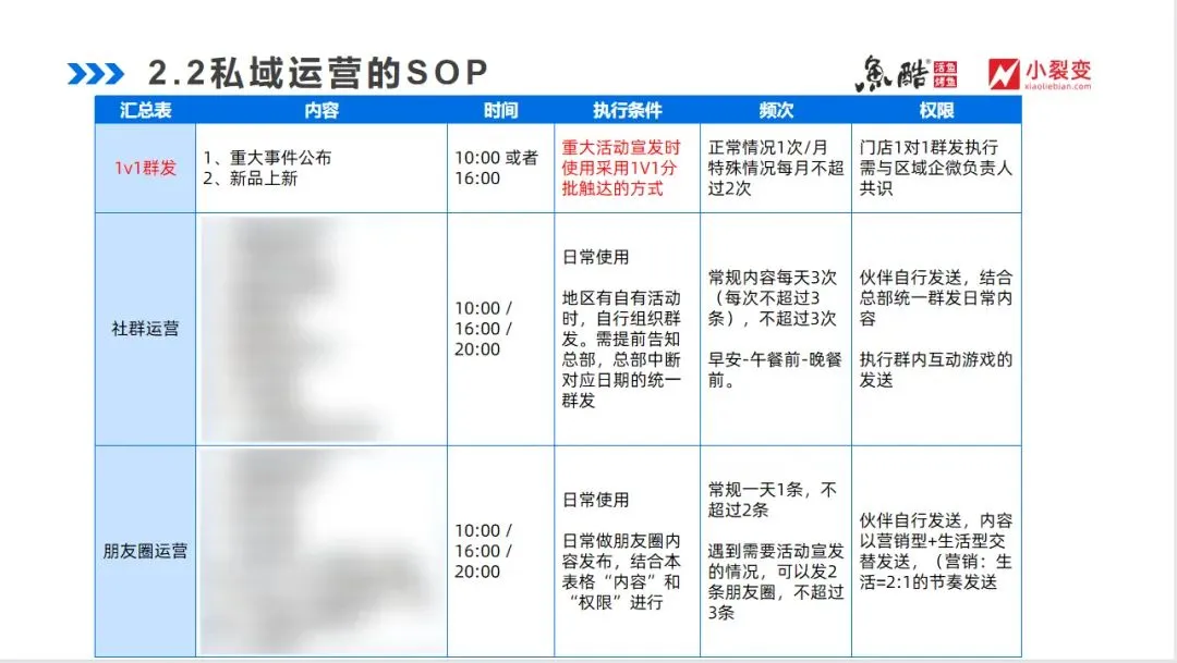 连锁餐饮品牌私域最佳实践,超高效运营近百万客户!