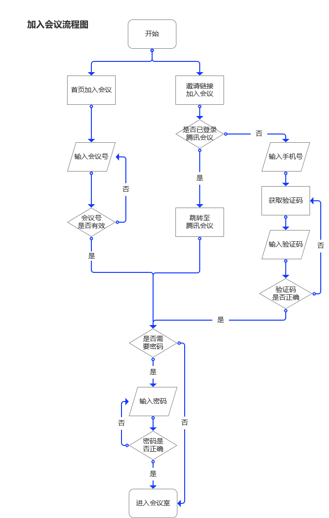 超详细腾讯会议的PRD文档